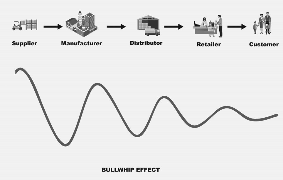 Bullwhp effect