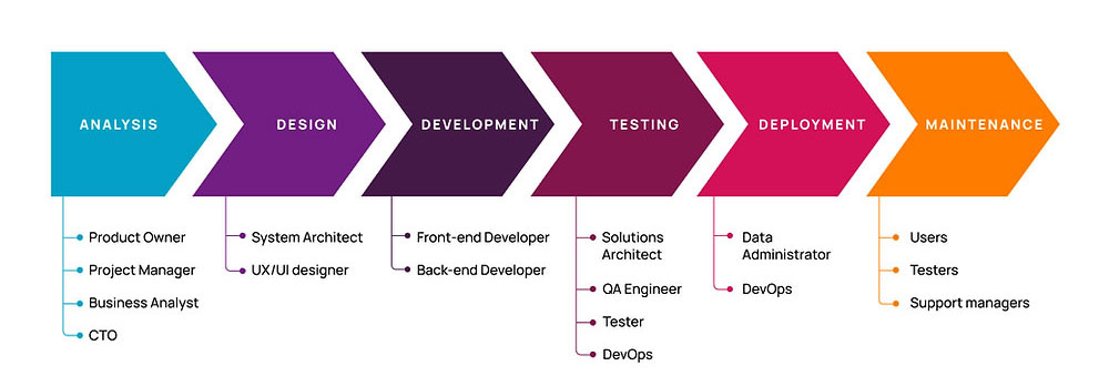 Phases of the Software Development Life Cycle