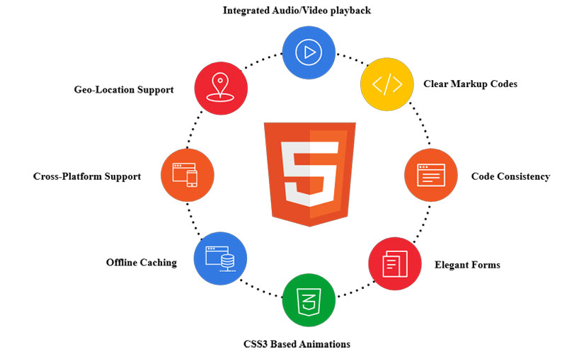 Why HTML5 Web Development Is Essential for Modern Business Websites